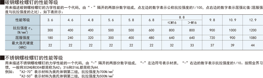 外六角螺栓性能等级