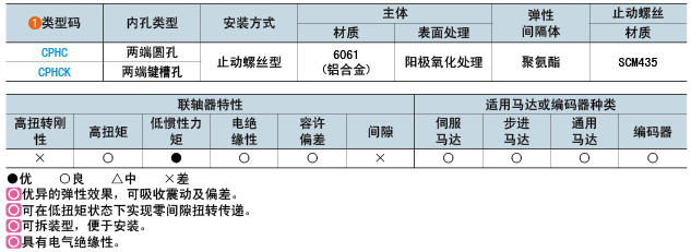 类型码