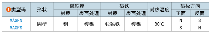 类型码