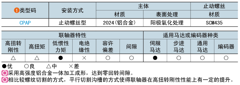 类型码