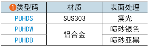 类型码