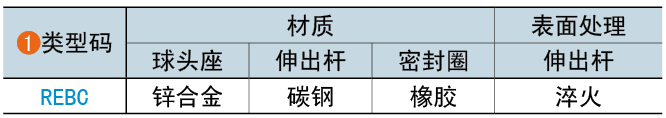 类型码