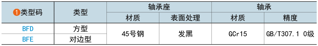 类型码