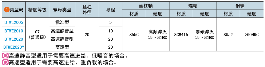 类型码