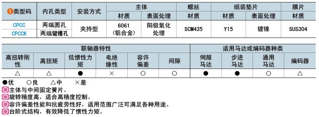 类型码