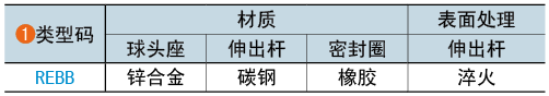 类型码