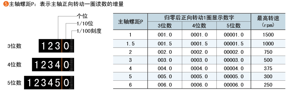 P（主轴螺距）