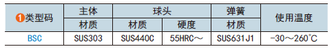类型码