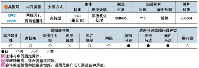 类型码