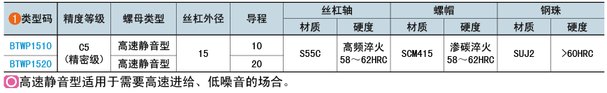 类型码