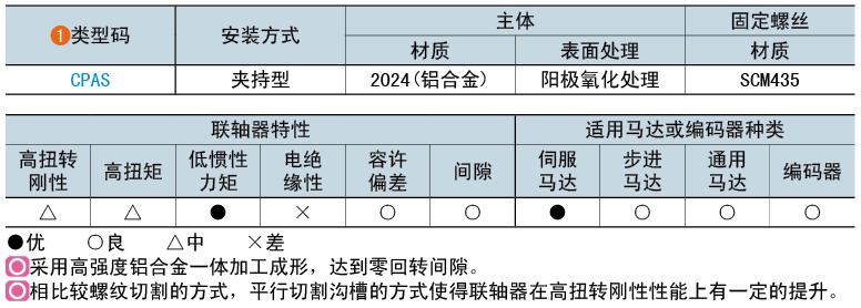 类型码