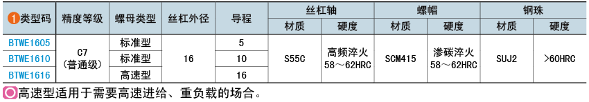 类型码