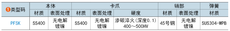 类型码