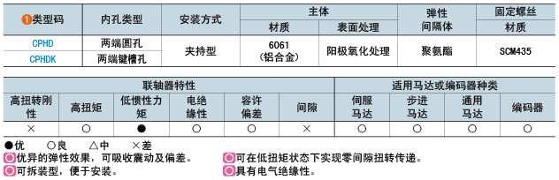 类型码