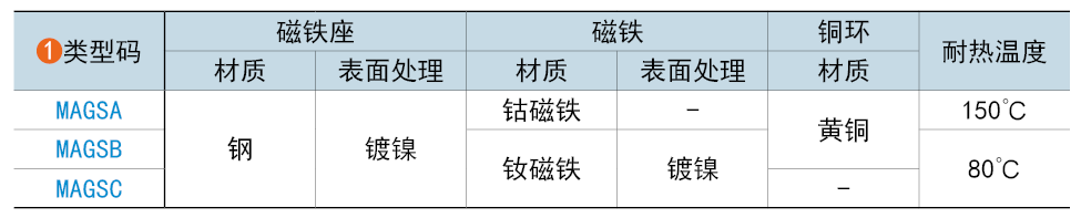 类型码