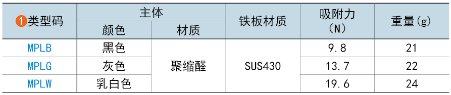 类型码