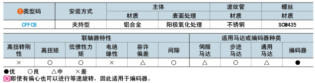 类型码