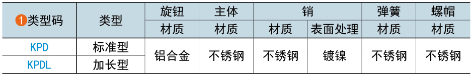 类型码