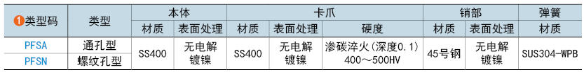 类型码