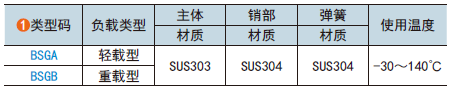 类型码