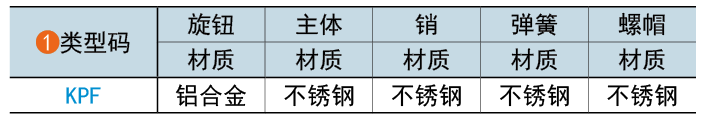 类型码