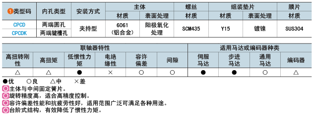 类型码