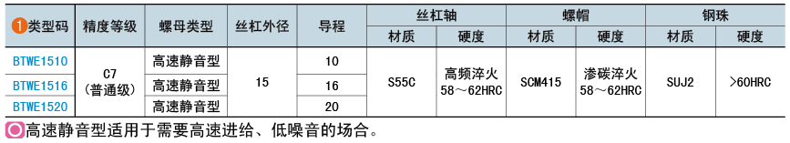类型码