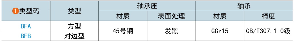 类型码
