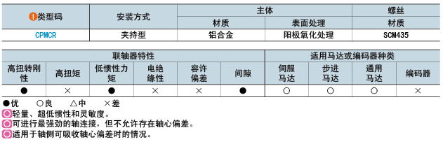 类型码