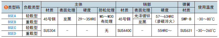 类型码