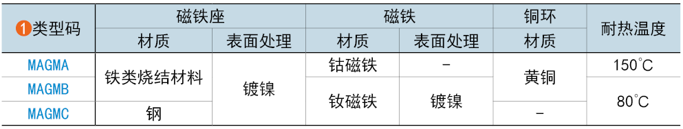 类型码
