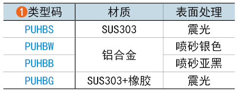 类型码