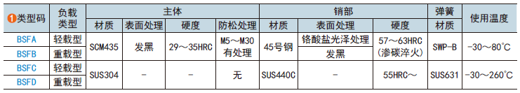 类型码