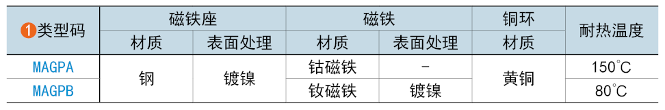 类型码