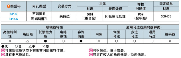 类型码