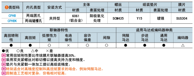类型码