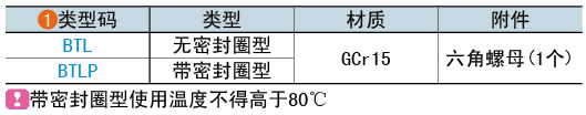类型码