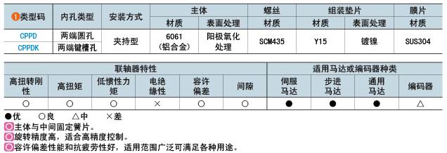 类型码