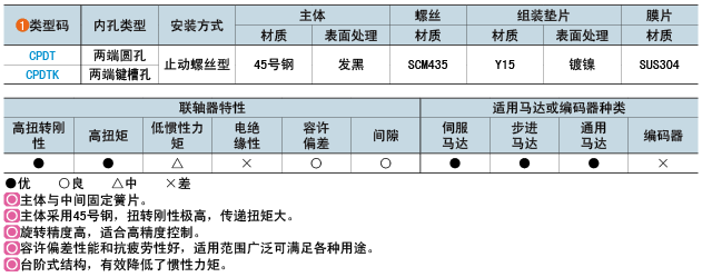 类型码