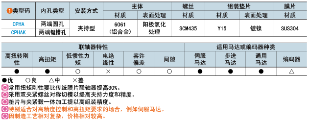 类型码