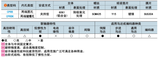 类型码