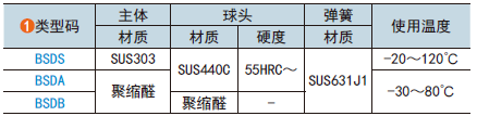 类型码