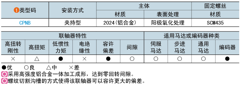 类型码
