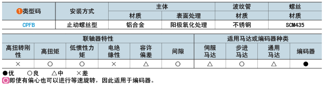 类型码