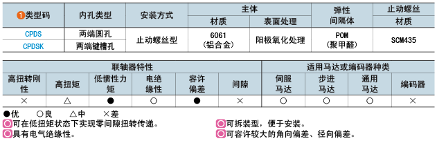 类型码