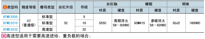 类型码