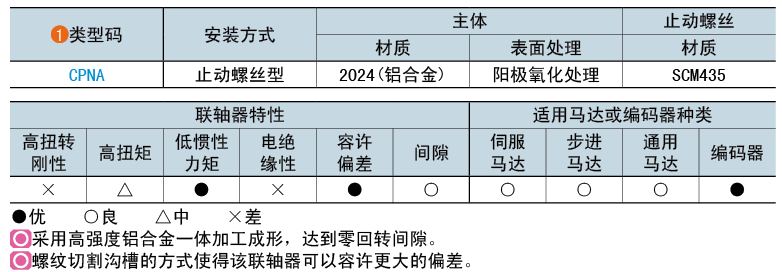 类型码