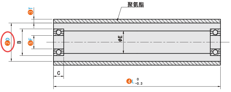 D（芯轴直径）